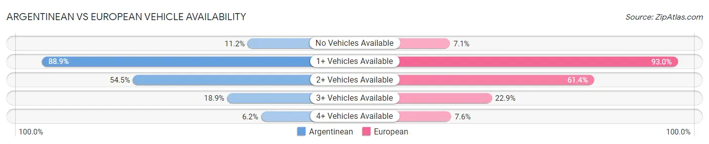 Argentinean vs European Vehicle Availability