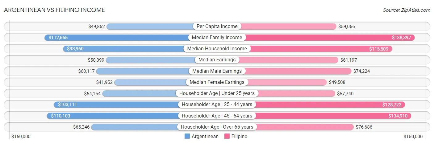Argentinean vs Filipino Income