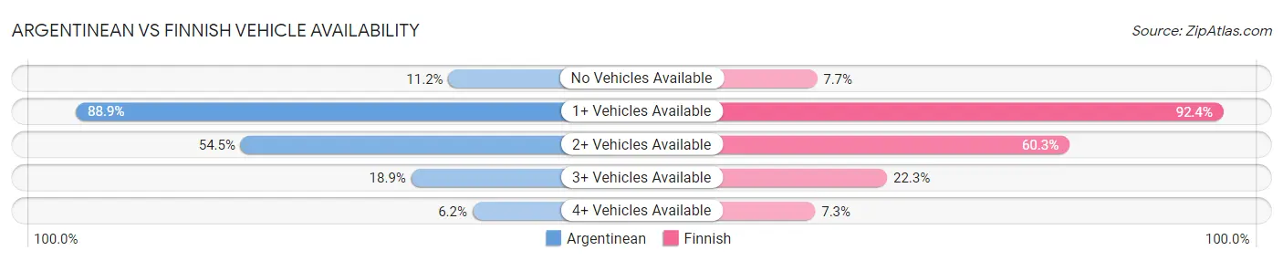 Argentinean vs Finnish Vehicle Availability