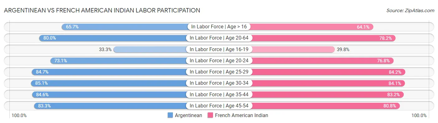 Argentinean vs French American Indian Labor Participation