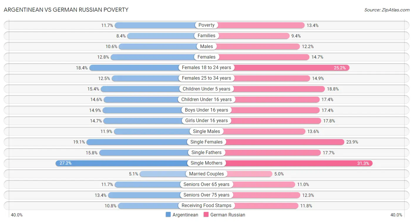 Argentinean vs German Russian Poverty