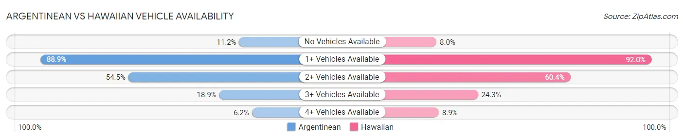 Argentinean vs Hawaiian Vehicle Availability