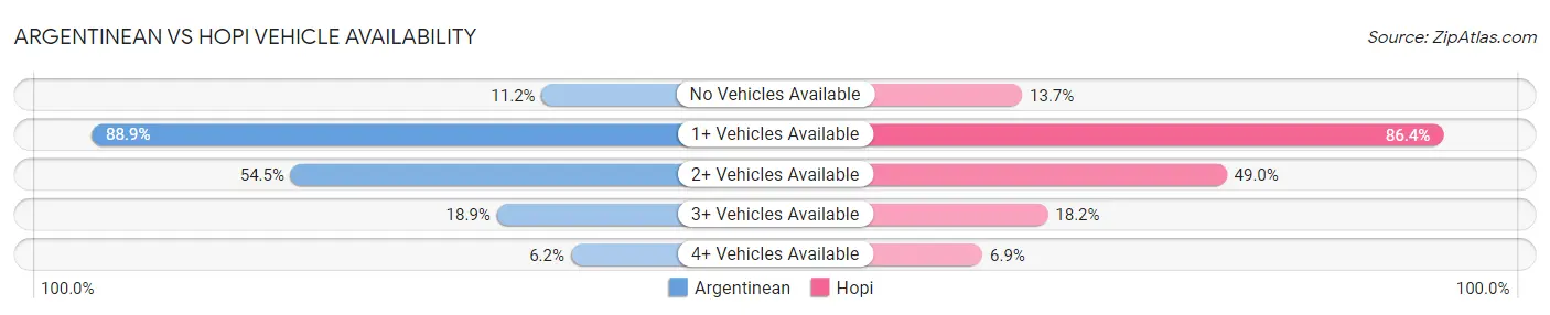 Argentinean vs Hopi Vehicle Availability