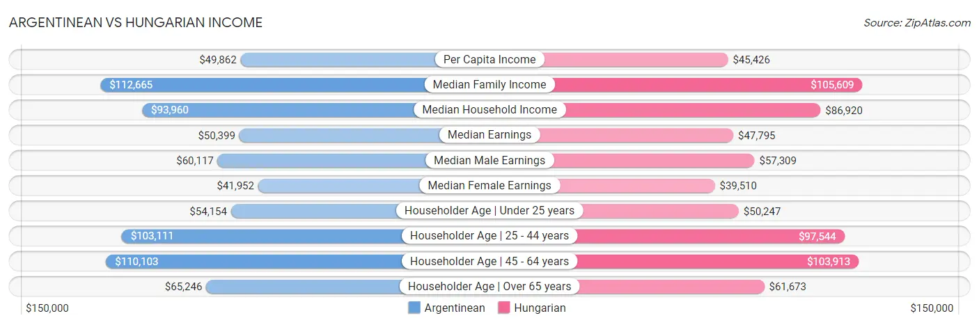 Argentinean vs Hungarian Income