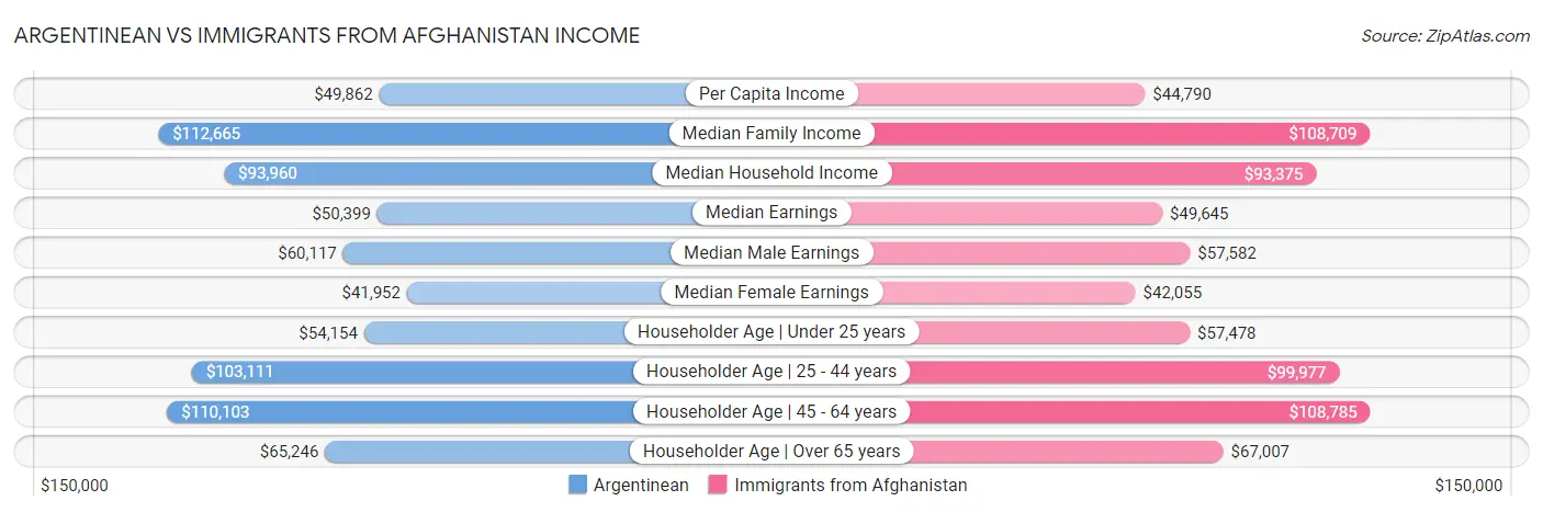 Argentinean vs Immigrants from Afghanistan Income