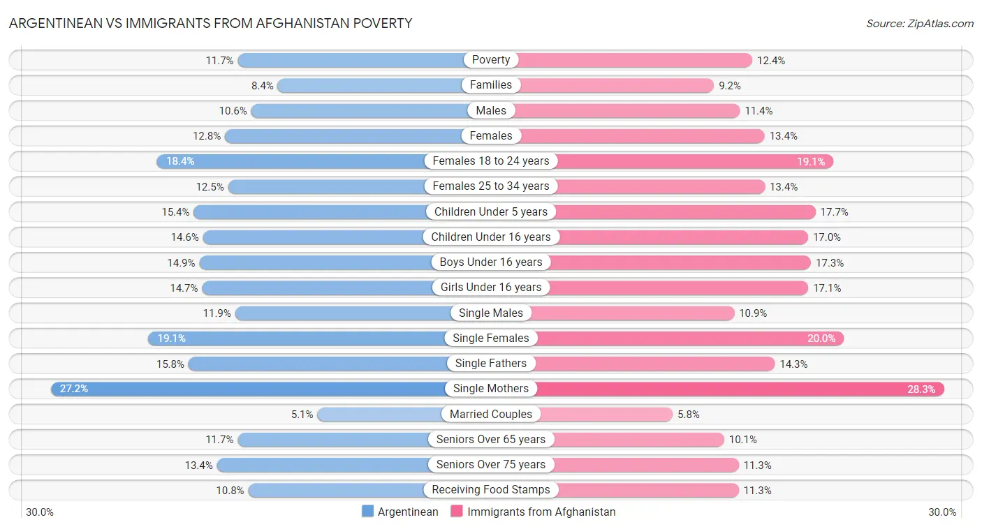 Argentinean vs Immigrants from Afghanistan Poverty