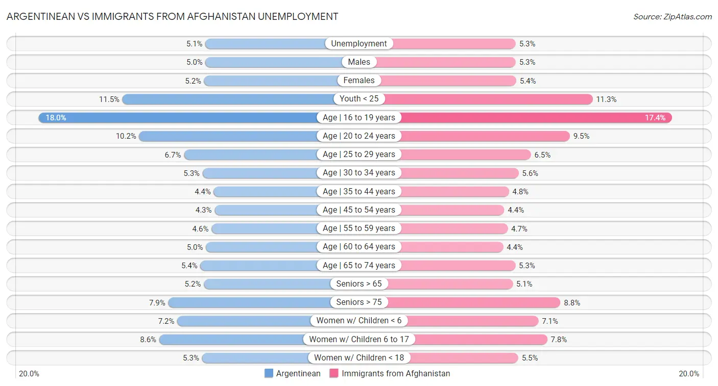 Argentinean vs Immigrants from Afghanistan Unemployment
