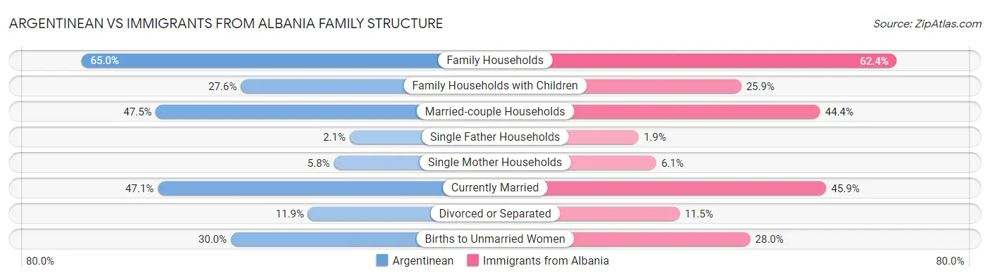 Argentinean vs Immigrants from Albania Family Structure
