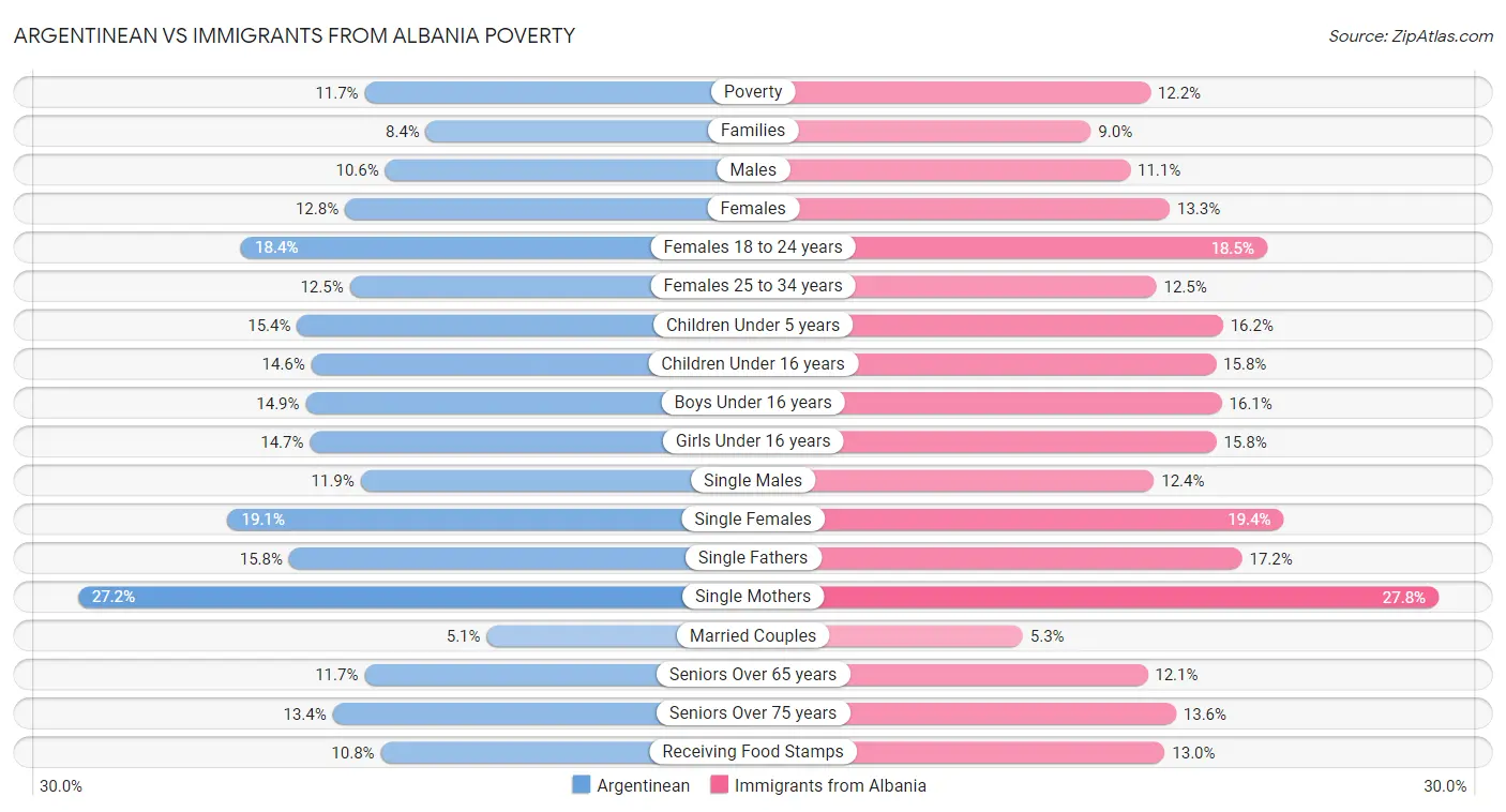 Argentinean vs Immigrants from Albania Poverty