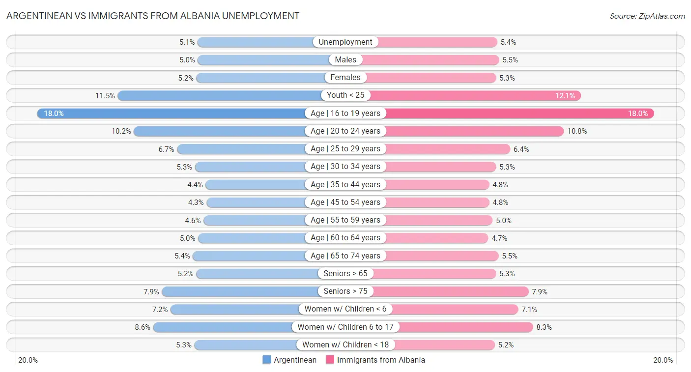 Argentinean vs Immigrants from Albania Unemployment