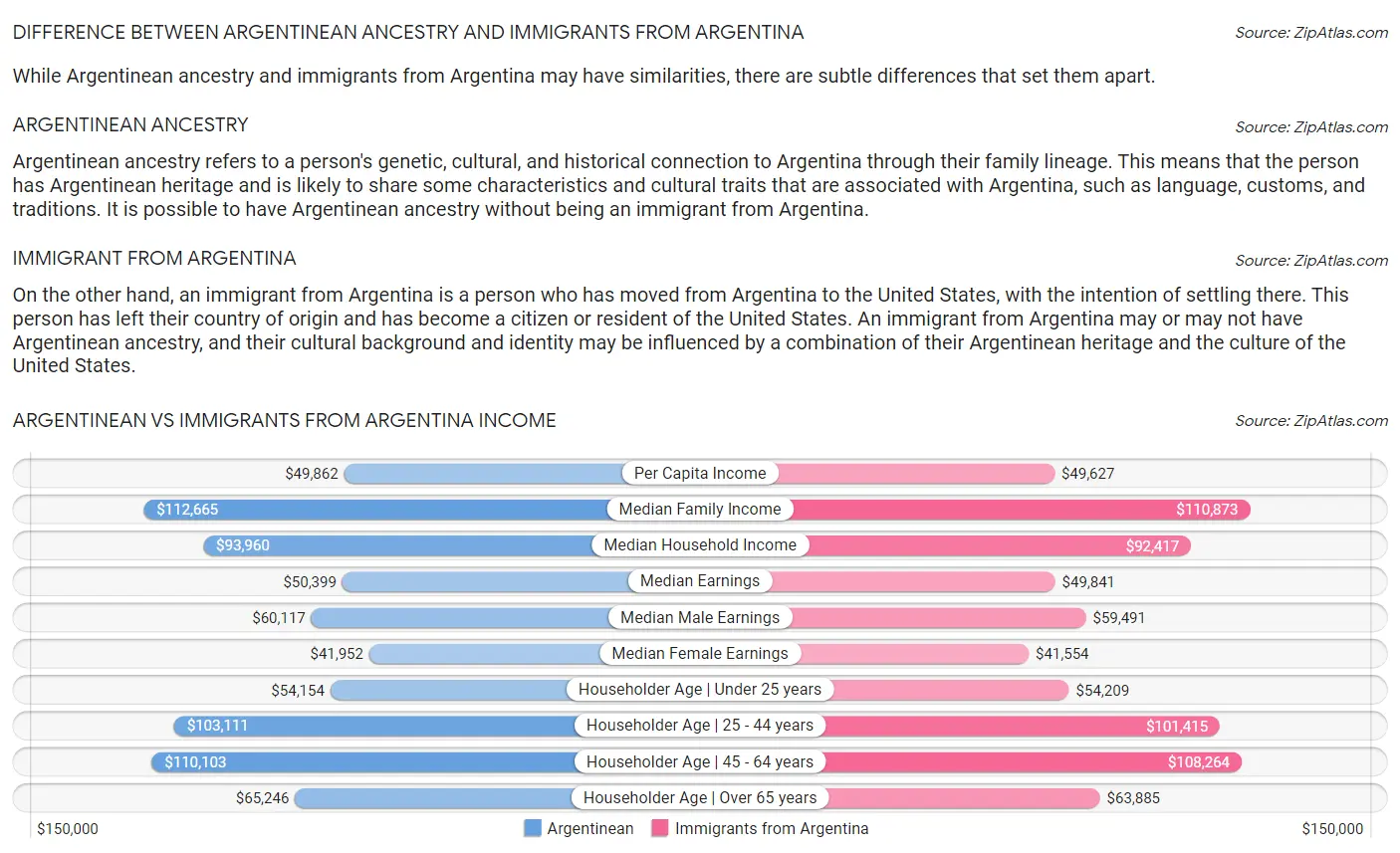 Argentinean vs Immigrants from Argentina Income