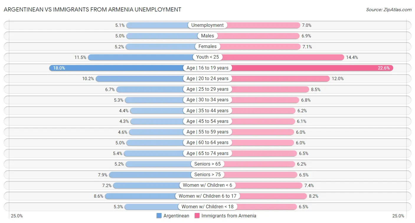 Argentinean vs Immigrants from Armenia Unemployment