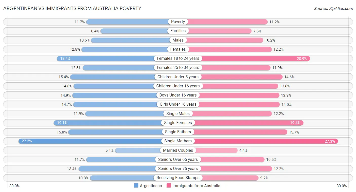Argentinean vs Immigrants from Australia Poverty