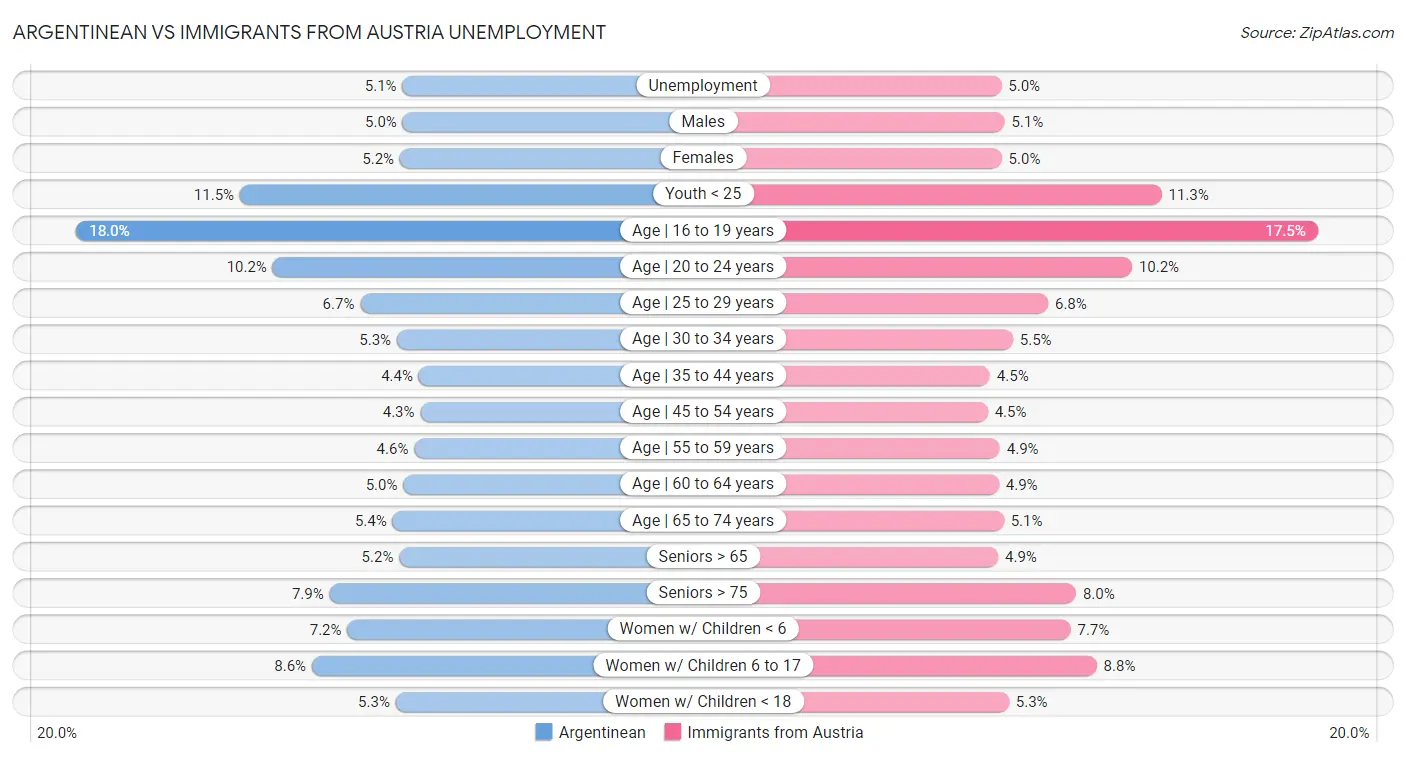Argentinean vs Immigrants from Austria Unemployment