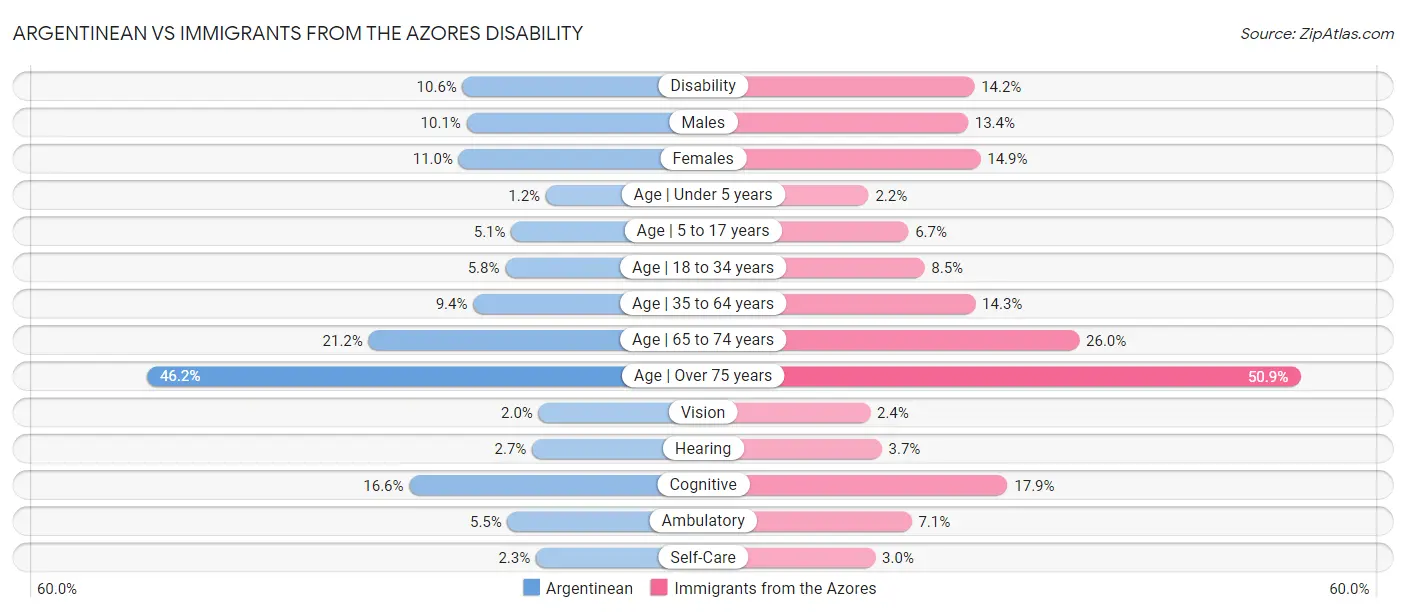 Argentinean vs Immigrants from the Azores Disability