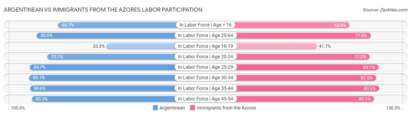 Argentinean vs Immigrants from the Azores Labor Participation