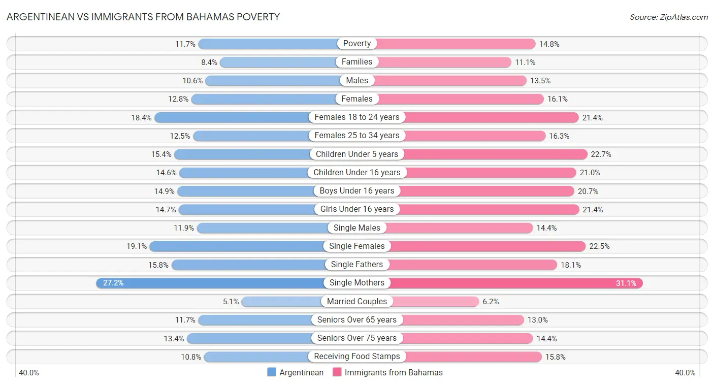Argentinean vs Immigrants from Bahamas Poverty