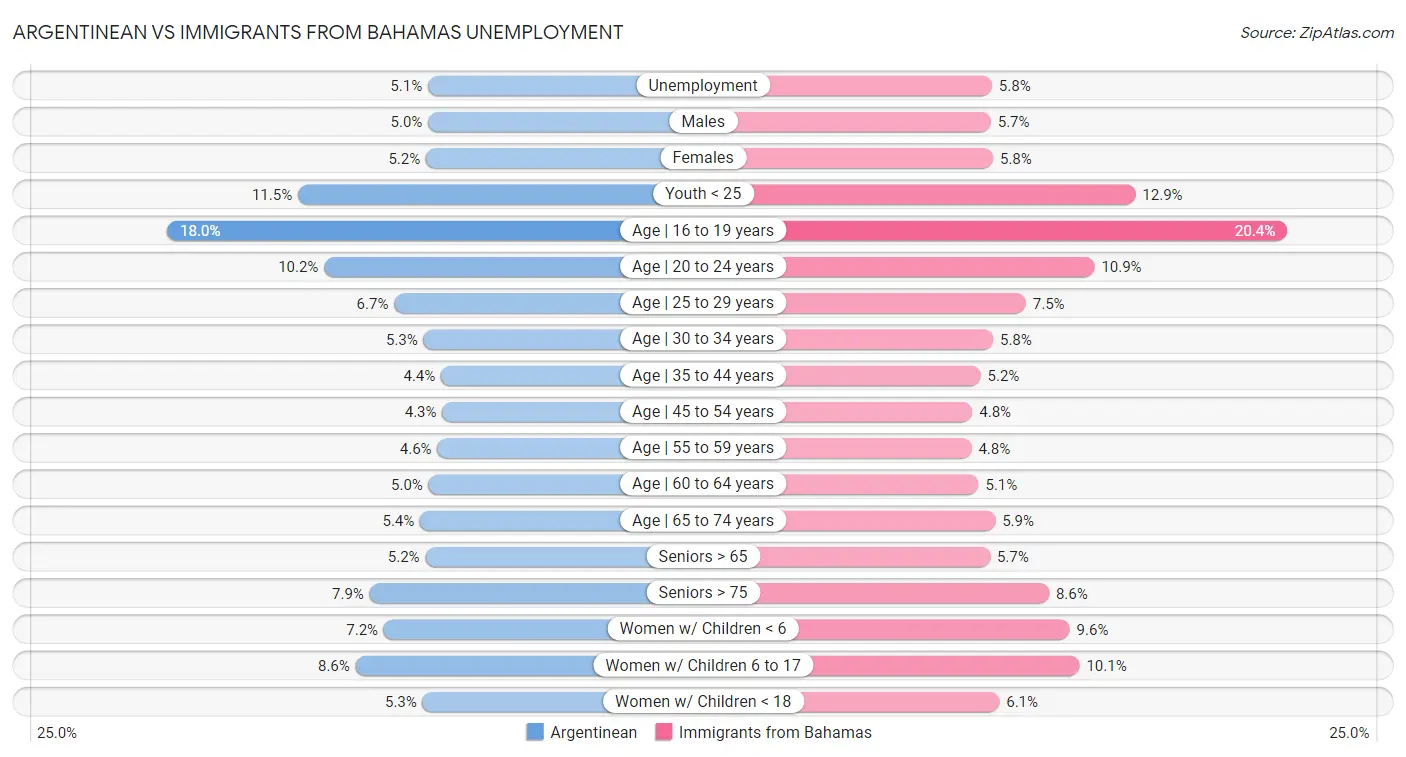 Argentinean vs Immigrants from Bahamas Unemployment