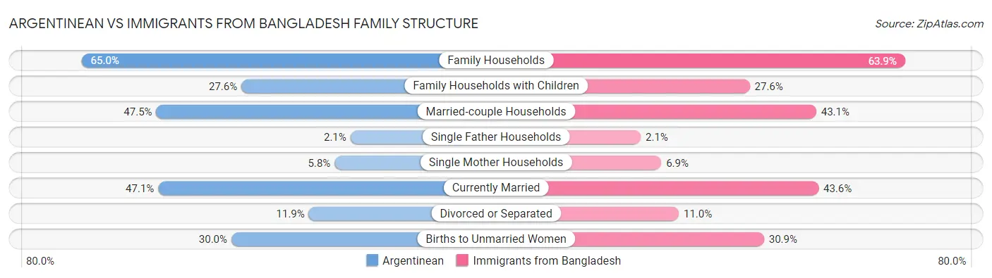 Argentinean vs Immigrants from Bangladesh Family Structure
