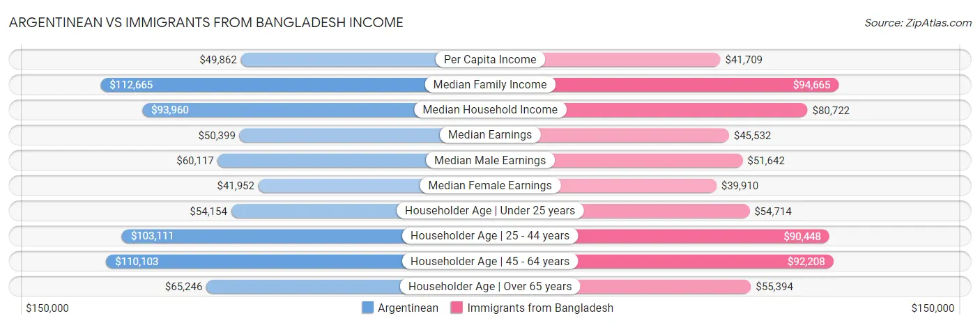 Argentinean vs Immigrants from Bangladesh Income
