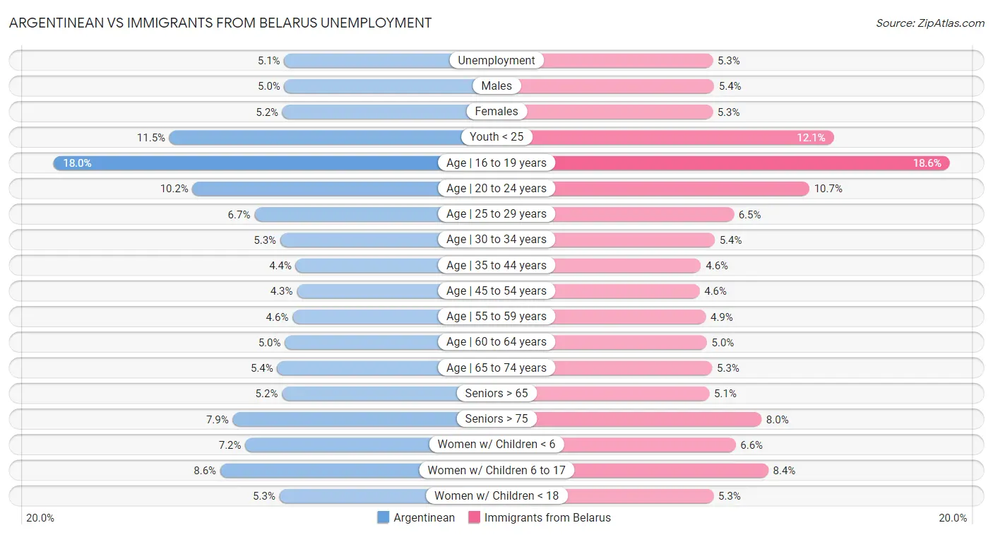Argentinean vs Immigrants from Belarus Unemployment