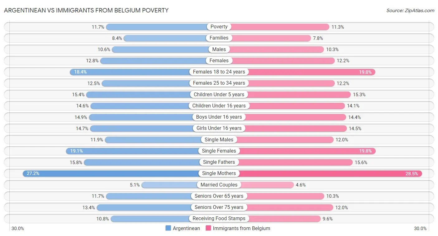 Argentinean vs Immigrants from Belgium Poverty