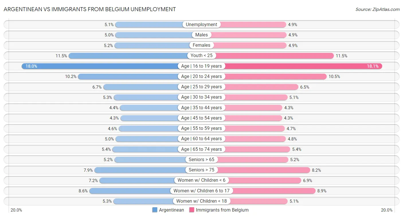 Argentinean vs Immigrants from Belgium Unemployment
