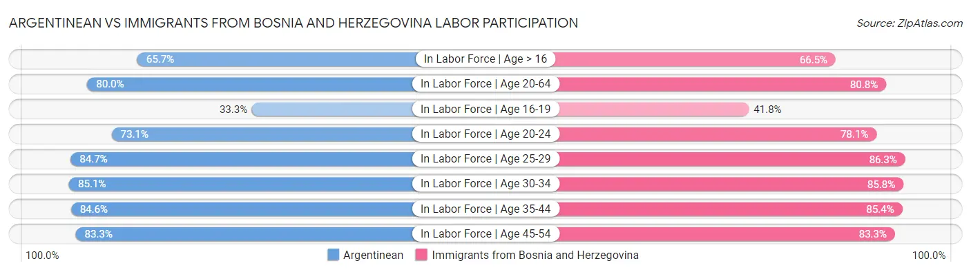 Argentinean vs Immigrants from Bosnia and Herzegovina Labor Participation