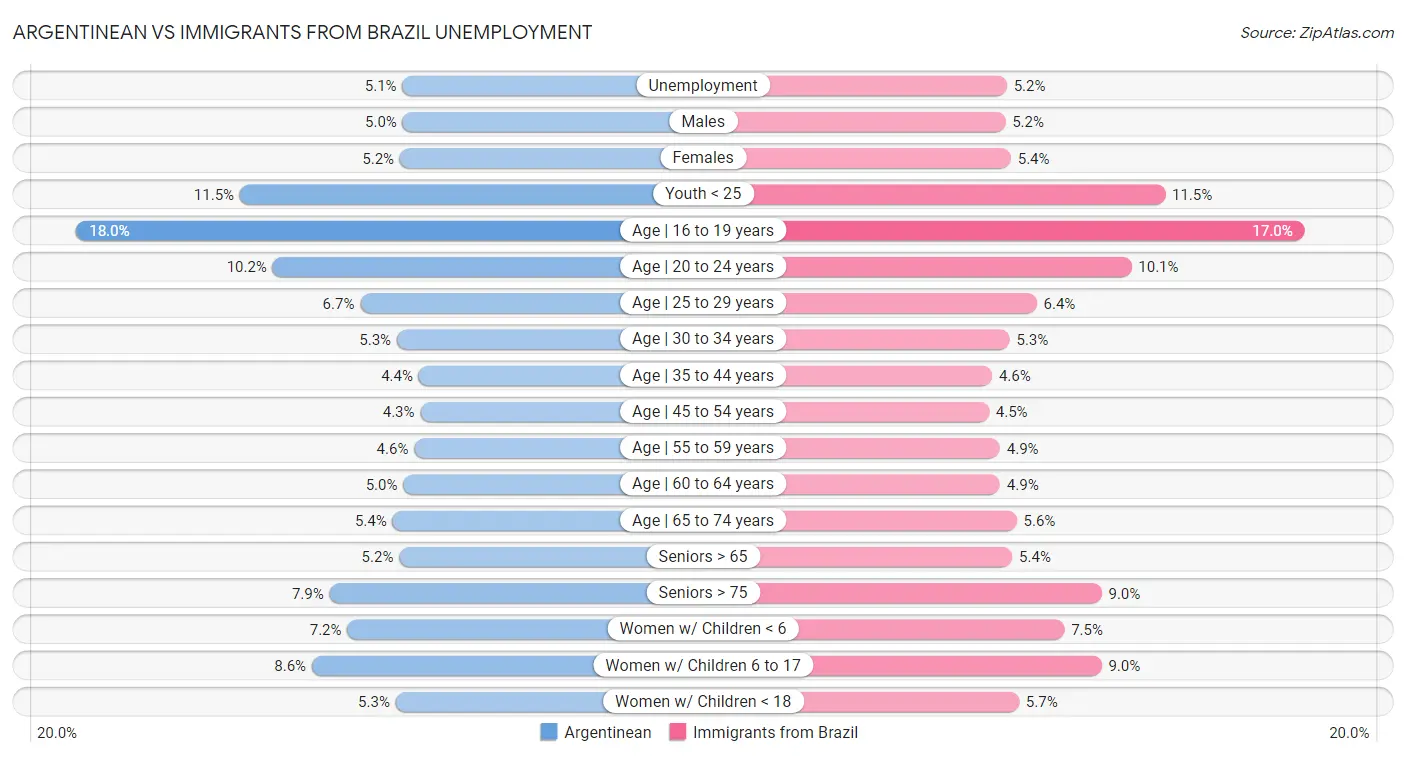 Argentinean vs Immigrants from Brazil Unemployment
