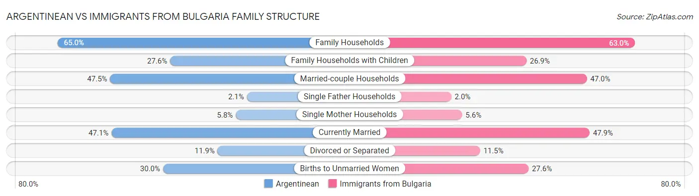 Argentinean vs Immigrants from Bulgaria Family Structure