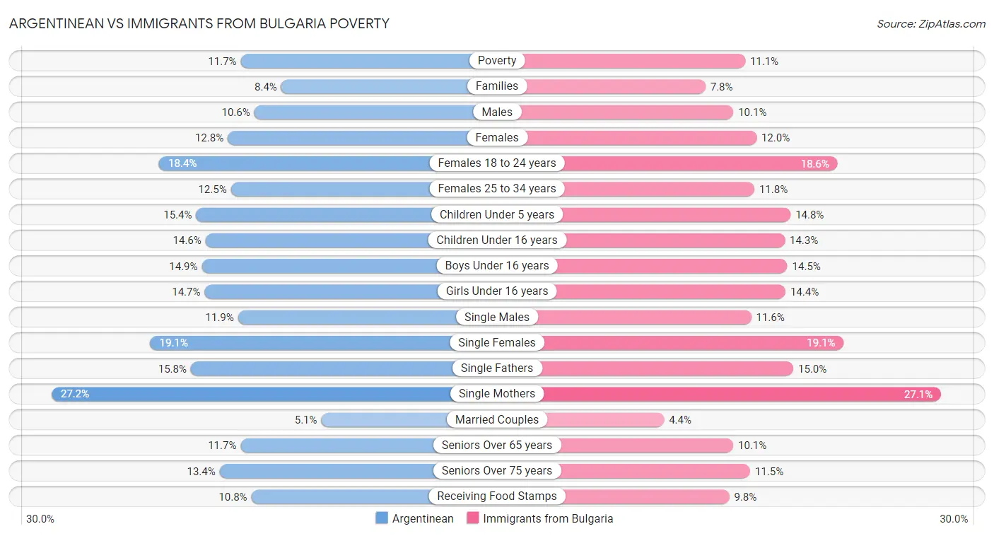 Argentinean vs Immigrants from Bulgaria Poverty
