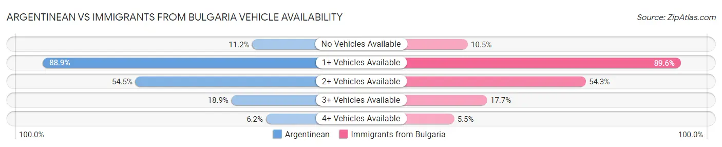 Argentinean vs Immigrants from Bulgaria Vehicle Availability