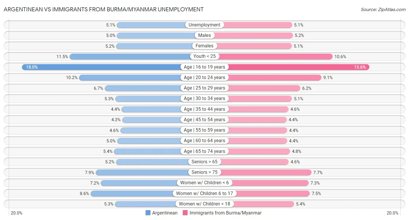 Argentinean vs Immigrants from Burma/Myanmar Unemployment