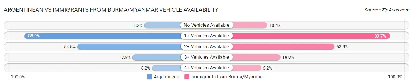 Argentinean vs Immigrants from Burma/Myanmar Vehicle Availability