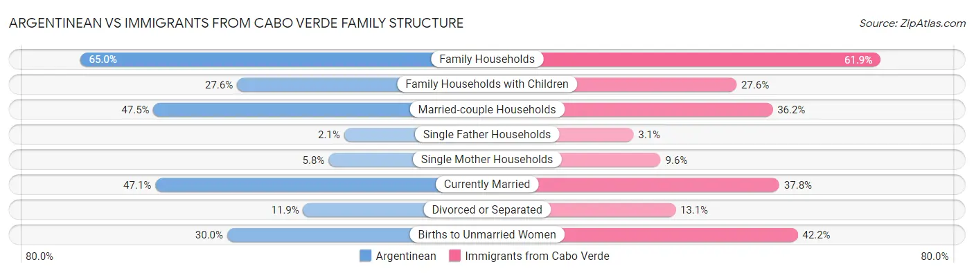 Argentinean vs Immigrants from Cabo Verde Family Structure