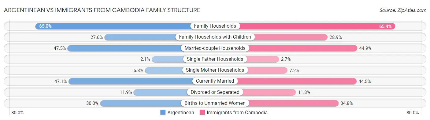Argentinean vs Immigrants from Cambodia Family Structure