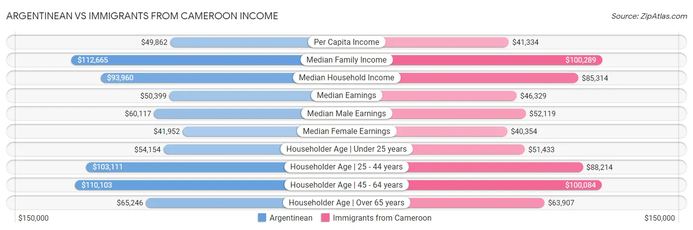 Argentinean vs Immigrants from Cameroon Income