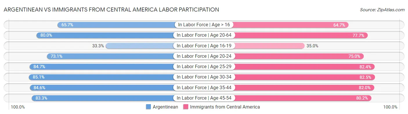 Argentinean vs Immigrants from Central America Labor Participation