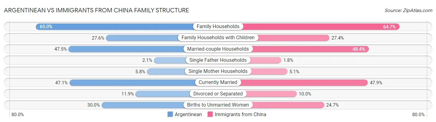 Argentinean vs Immigrants from China Family Structure