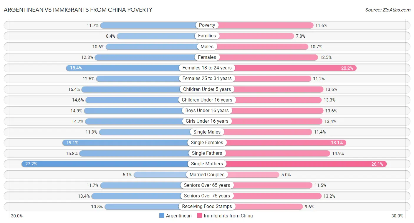 Argentinean vs Immigrants from China Poverty