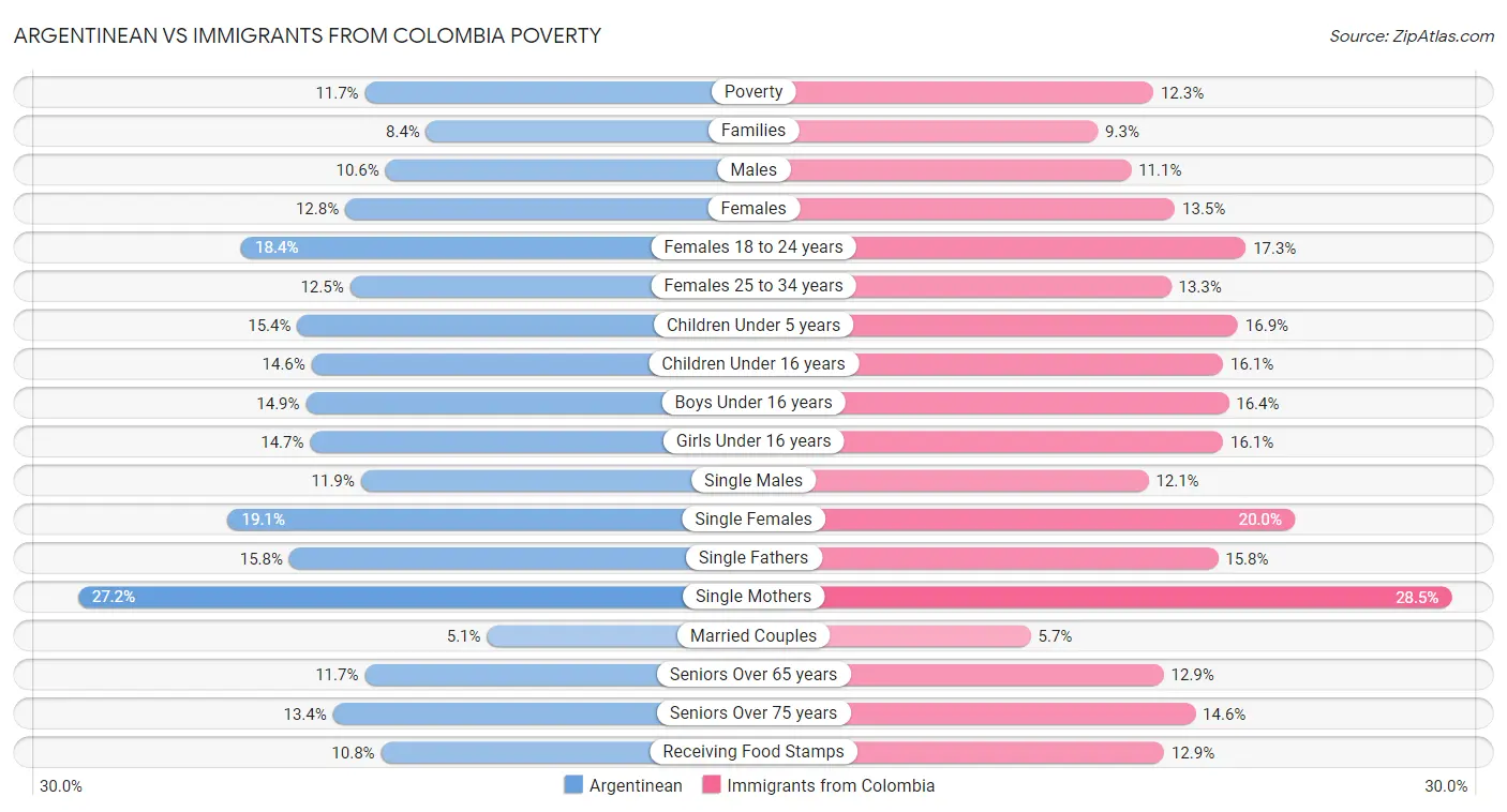 Argentinean vs Immigrants from Colombia Poverty