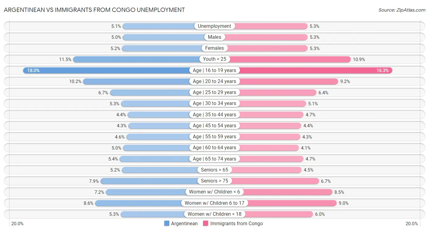 Argentinean vs Immigrants from Congo Unemployment