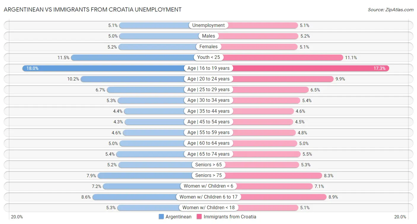 Argentinean vs Immigrants from Croatia Unemployment