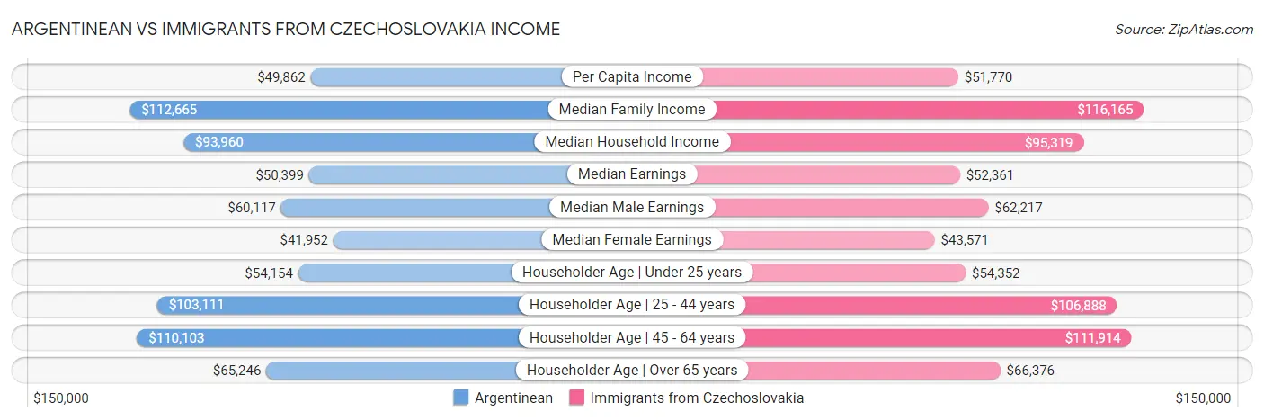 Argentinean vs Immigrants from Czechoslovakia Income