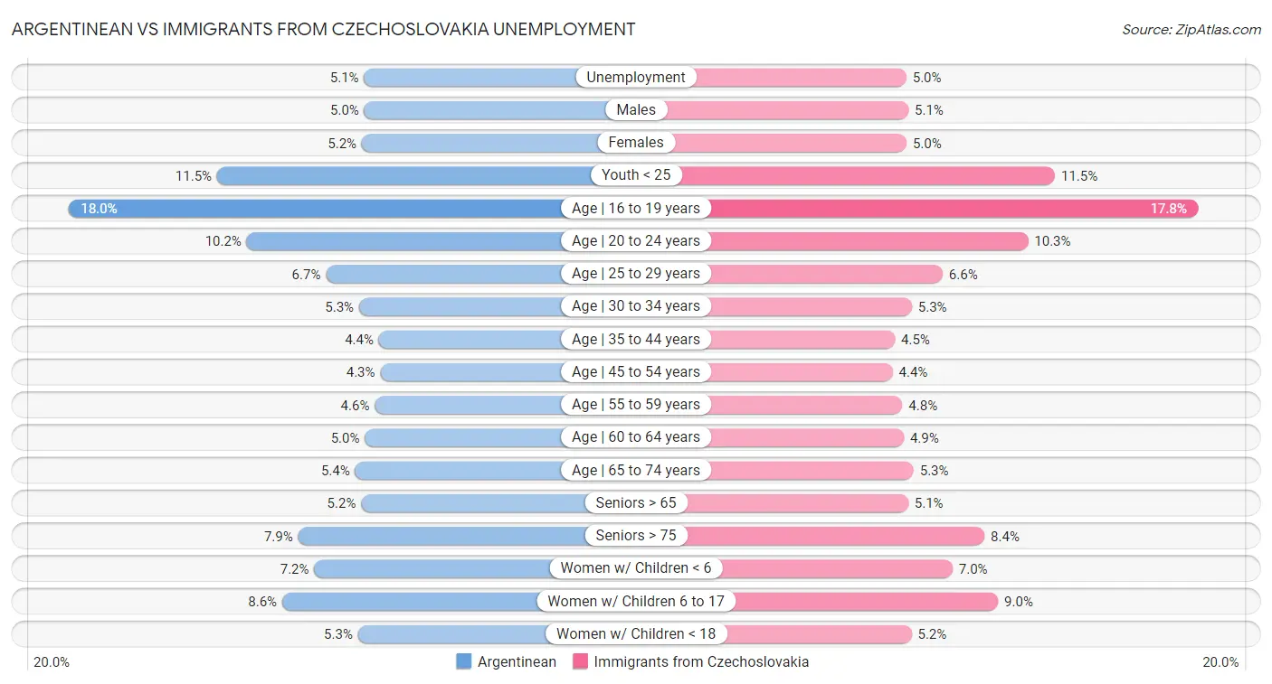 Argentinean vs Immigrants from Czechoslovakia Unemployment