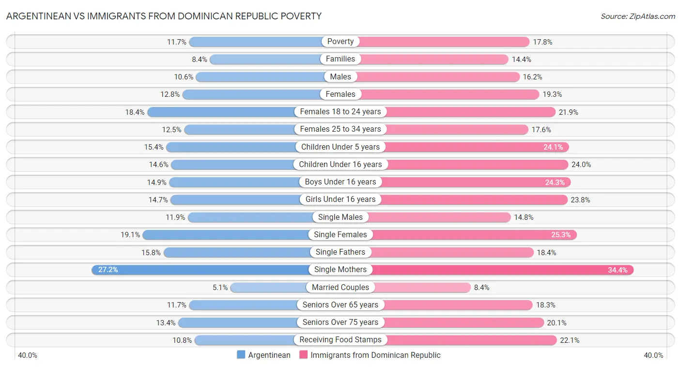 Argentinean vs Immigrants from Dominican Republic Poverty