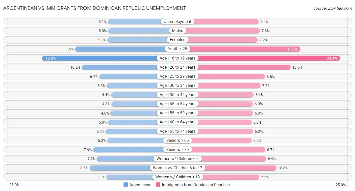 Argentinean vs Immigrants from Dominican Republic Unemployment