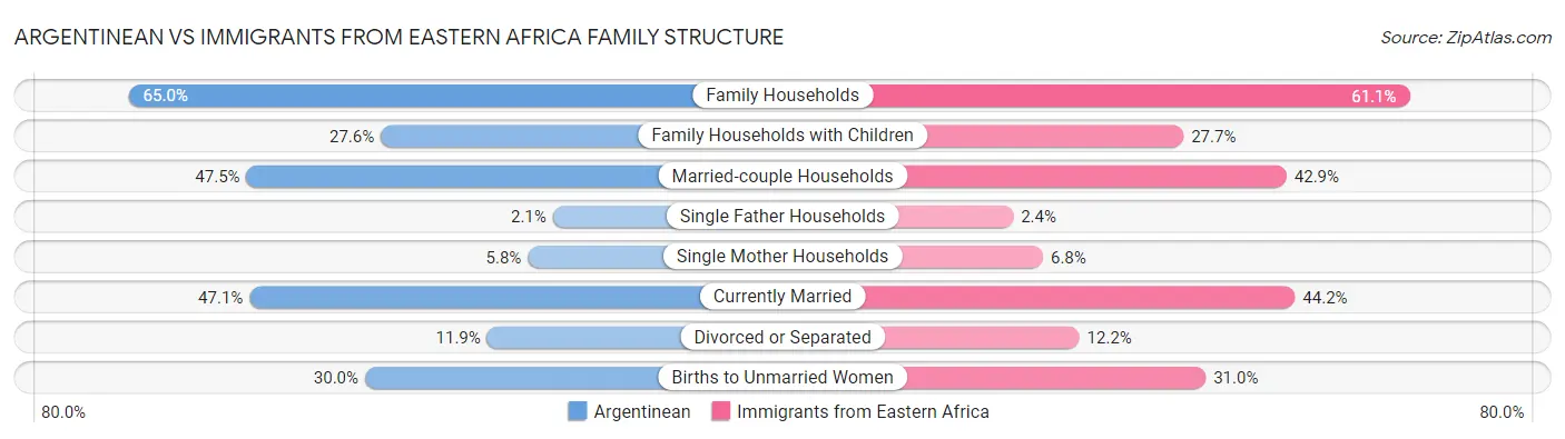Argentinean vs Immigrants from Eastern Africa Family Structure