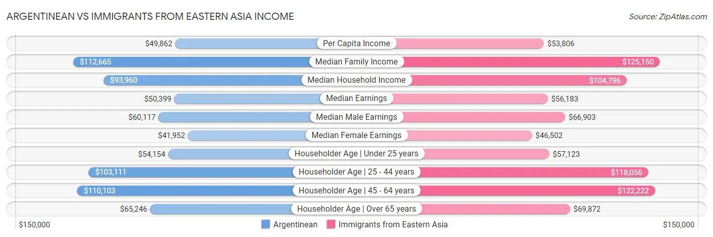 Argentinean vs Immigrants from Eastern Asia Income