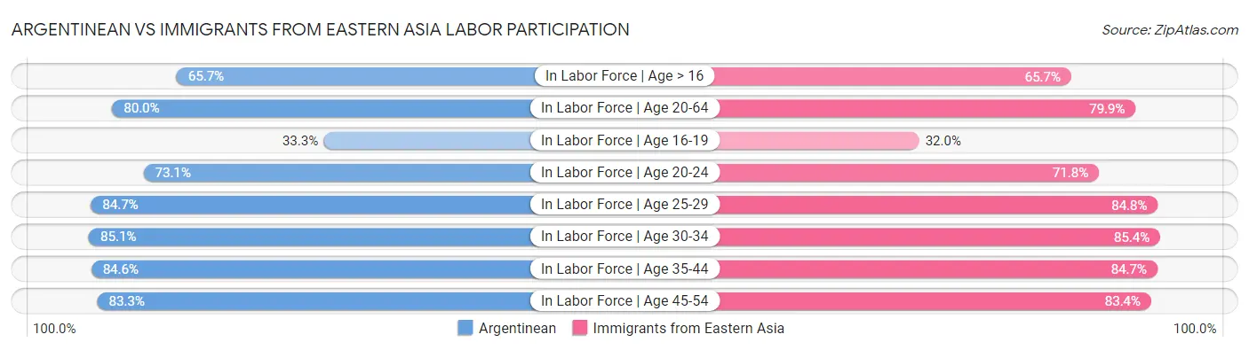 Argentinean vs Immigrants from Eastern Asia Labor Participation